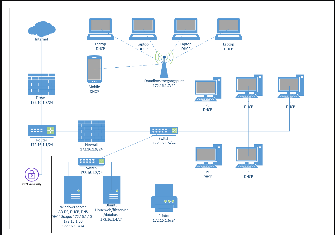 Project Database diagram